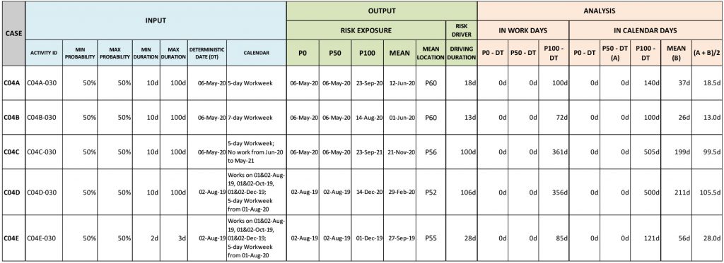 Schedule Risk Analysis