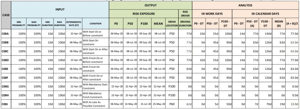 Schedule Risk Analysis