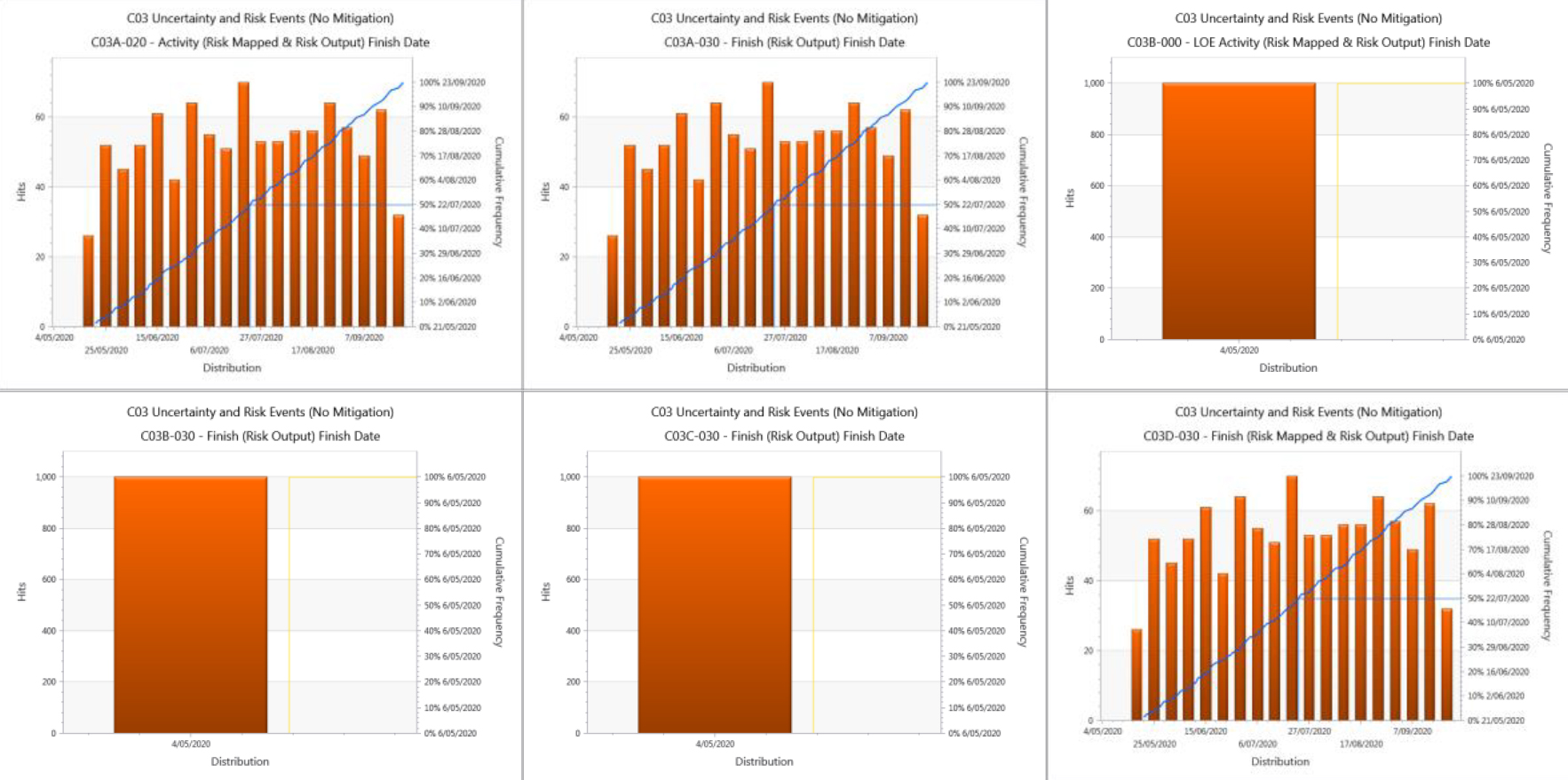 Risk Exposure Histogram by Deltek Acumen Fuse