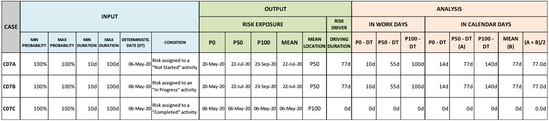 Schedule Risk Analysis
