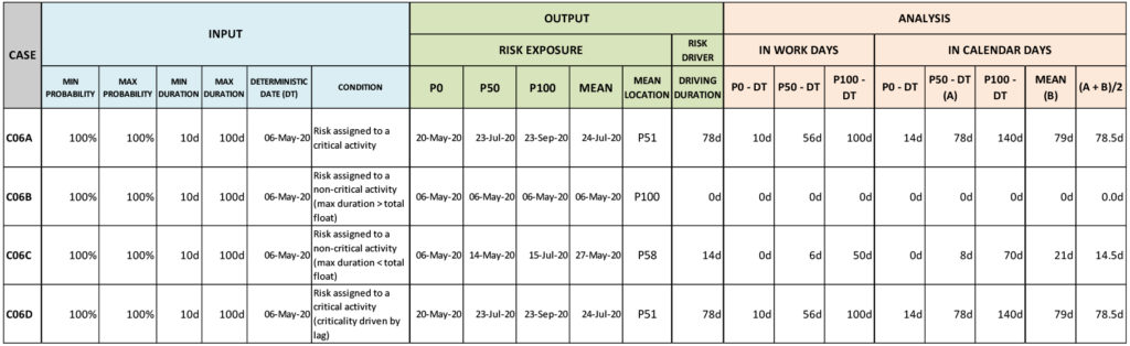 Schedule Risk Analysis