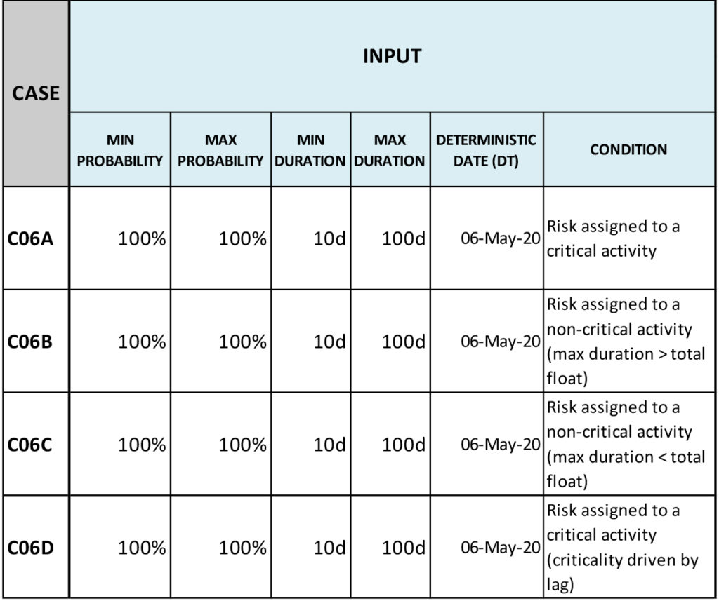 Schedule Risk Analysis Risk Register