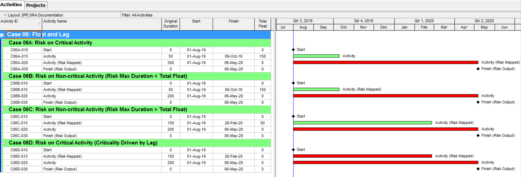 Primavera Schedule for Risk Analysis