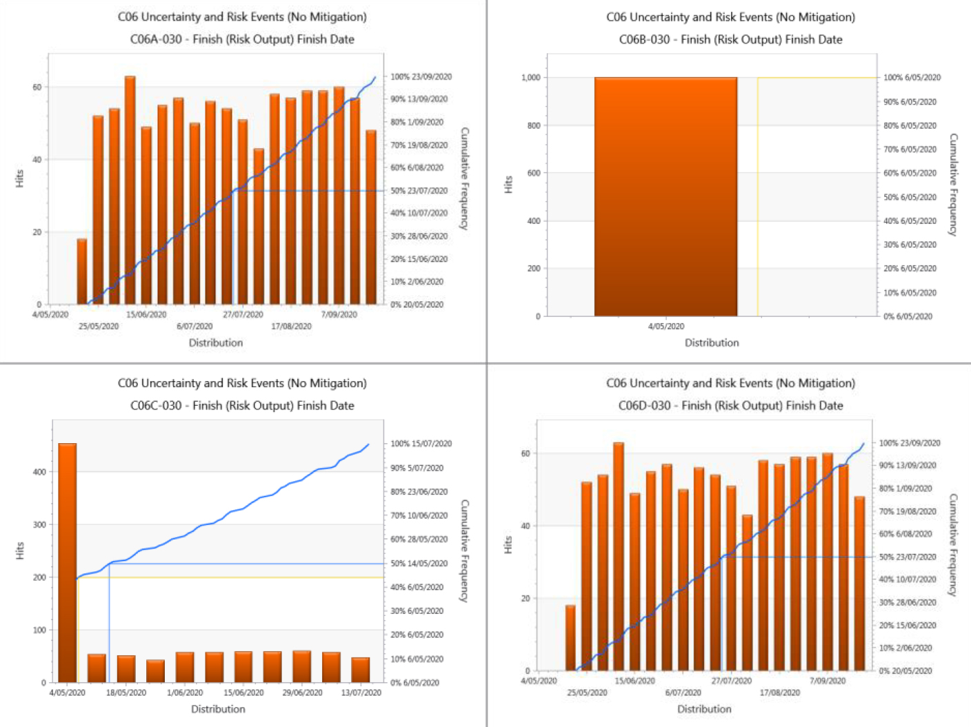 Risk Exposure Histogram by Deltek Acumen Fuse