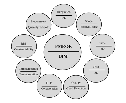 PMBOK Knowledge Areas vs. BIM