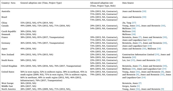 Global BIM Adoption Rates